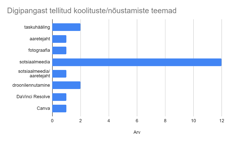 Digipangast tellitus koolituste/nõustamiste teemad - Noortevaldkonna digihüpe